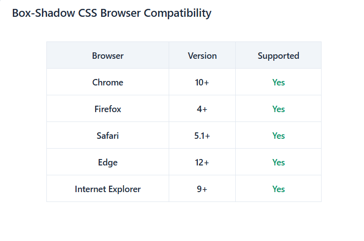 Box-shadow CSS browser compatibility